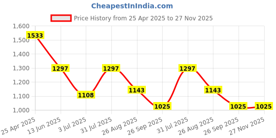 industrybuying.com RS PRO in-Line Thermocouple Compression Fitt ing for Thermocouple 1/4 NPT 1/4 in Probe, 1235575 rs pro Price History Graph from 25 Apr 2025 to 27 Nov 2025