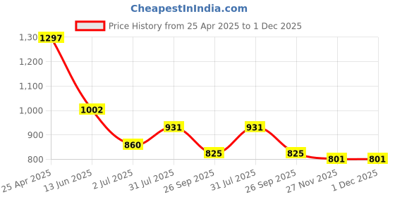 industrybuying.com RS PRO in-Line Thermocouple Compression Fitt ing for Thermocouple 1/8 BSP 1/8 in Probe, 8399557 rs pro Price History Graph from 25 Apr 2025 to 30 Nov 2025