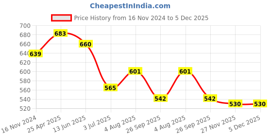 industrybuying.com RS PRO in-Line Thermocouple Compression Fitt ing for Thermocouple 1/8 BSPP 3/16 in Probe, 8399503 rs pro Price History Graph from 16 Nov 2024 to 4 Dec 2025