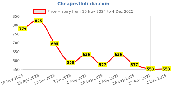 industrybuying.com RS PRO in-Line Thermocouple Compression Fitt ing for Thermocouple 1/8 BSPT 1/4 in Probe, 8399538 rs pro Price History Graph from 16 Nov 2024 to 4 Dec 2025