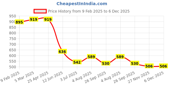 industrybuying.com RS PRO in-Line Thermocouple Compression Fitt ing for Thermocouple 1/8 BSPT 1/8 in Probe, 8399594 rs pro Price History Graph from 9 Feb 2025 to 5 Dec 2025