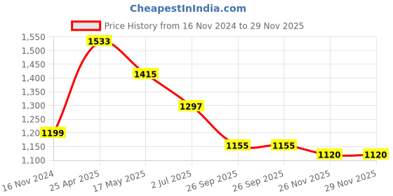 industrybuying.com RS PRO in-Line Thermocouple Compression Fitt ing for Thermocouple 1/8 NPT 1/4 in Probe, 1235566 rs pro Price History Graph from 16 Nov 2024 to 29 Nov 2025