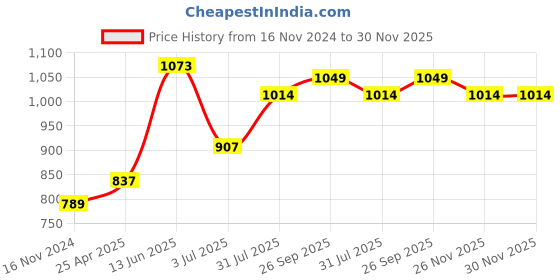 industrybuying.com RS PRO in-Line Thermocouple Compression Fitt ing for Thermocouple 1/8 NPT 1/8 in Probe, 1235562 rs pro Price History Graph from 16 Nov 2024 to 29 Nov 2025