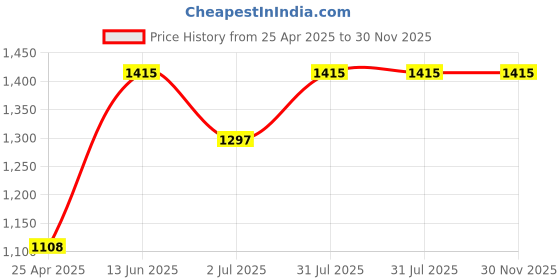 industrybuying.com RS PRO in-Line Thermocouple Compression Fitt ing for Thermocouple 1/8 NPT 3/16 in Probe, 1235564 rs pro Price History Graph from 25 Apr 2025 to 30 Nov 2025