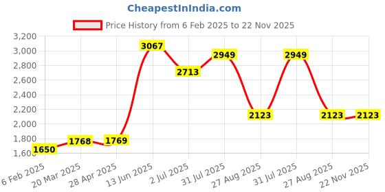 industrybuying.com RS PRO In-Line Thermocouple Compression Fitting 1/4 BSP 1.5 mm Probe Diameter, 1780960 rs pro Price History Graph from 6 Feb 2025 to 22 Nov 2025