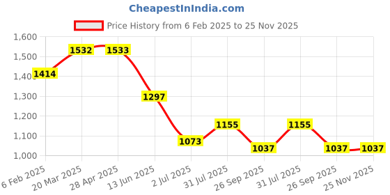 industrybuying.com RS PRO In-Line Thermocouple Compression Fitting 1/4 BSP 3.175 mm Probe Diameter, 1780962 rs pro Price History Graph from 6 Feb 2025 to 24 Nov 2025