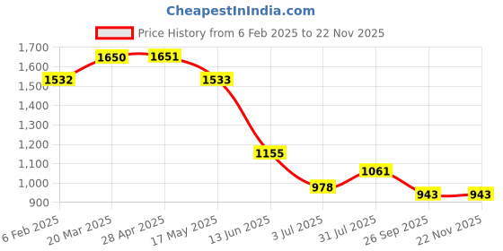 industrybuying.com RS PRO In-Line Thermocouple Compression Fitting 1/4 BSP 4 mm Probe Diameter, 1780961 rs pro Price History Graph from 6 Feb 2025 to 22 Nov 2025