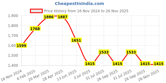 industrybuying.com RS PRO In-Line Thermocouple Compression Fitting 1/4 BSPT 1.5 mm Probe Diameter, 1780964 rs pro Price History Graph from 16 Nov 2024 to 25 Nov 2025