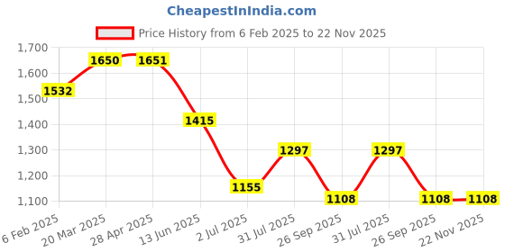 industrybuying.com RS PRO In-Line Thermocouple Compression Fitting 1/4 BSPT 4 mm Probe Diameter, 1780965 rs pro Price History Graph from 6 Feb 2025 to 21 Nov 2025