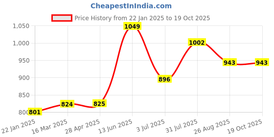 industrybuying.com RS PRO In-Line Thermocouple Compression Fitting 1/8 BSPT 4 mm Probe Diameter, 1780963 rs pro Price History Graph from 22 Jan 2025 to 18 Oct 2025