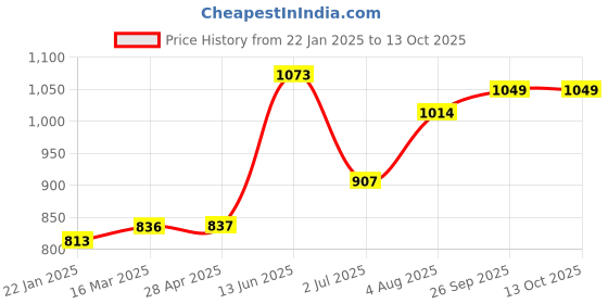 industrybuying.com RS PRO In-Line Thermocouple Compression Fitting 1/8 NPT 2 mm Probe Diameter, 1780973 rs pro Price History Graph from 22 Jan 2025 to 13 Oct 2025