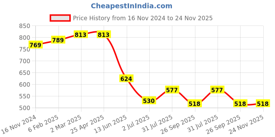 industrybuying.com RS PRO In-Line Thermocouple Compression Fitting for 1 mm Probe Thermocouple M8, 1365856 rs pro Price History Graph from 16 Nov 2024 to 24 Nov 2025