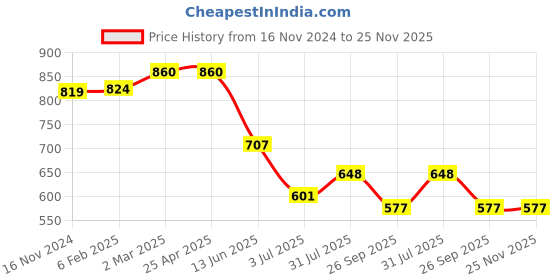 industrybuying.com RS PRO In-Line Thermocouple Compression Fitting for 3 mm Probe Thermocouple 1/4 NPT, 1365854 rs pro Price History Graph from 16 Nov 2024 to 25 Nov 2025