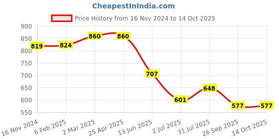 industrybuying.com RS PRO In-Line Thermocouple Compression Fitting for 3 mm Probe Thermocouple 1/8 NPT, 1365852 rs pro Price History Graph from 16 Nov 2024 to 14 Oct 2025