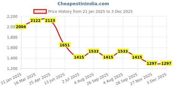 industrybuying.com RS PRO In-Line Thermocouple Compression Fitting for 3 mm Probe Thermocouple M20, 1365860 rs pro Price History Graph from 21 Jan 2025 to 3 Dec 2025