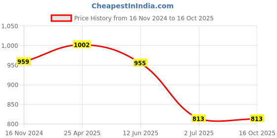 industrybuying.com RS PRO In-Line Thermocouple Compression Fitting for 3 mm Probe Thermocouple M8 3 mm Probe, 1365859 rs pro Price History Graph from 16 Nov 2024 to 16 Oct 2025