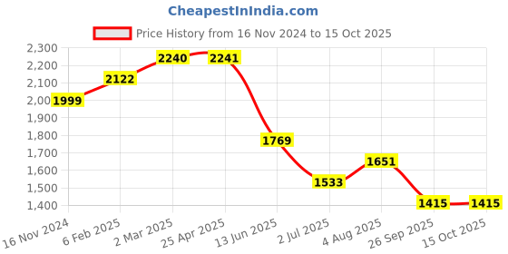 industrybuying.com RS PRO In-Line Thermocouple Compression Fitting for 4.5 mm Probe Thermocouple M20, 1365861 rs pro Price History Graph from 16 Nov 2024 to 14 Oct 2025