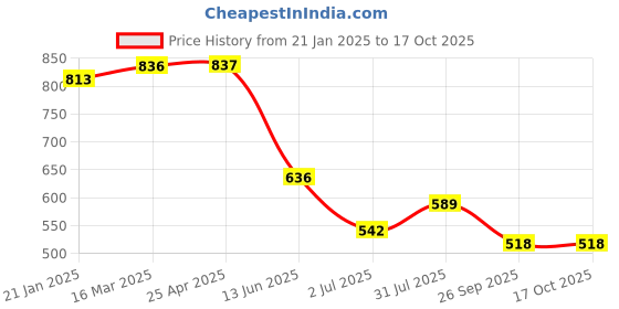 industrybuying.com RS PRO In-Line Thermocouple Compression Fitting for 6 mm Probe Thermocouple 1/4 NPT, 1365855 rs pro Price History Graph from 21 Jan 2025 to 16 Oct 2025