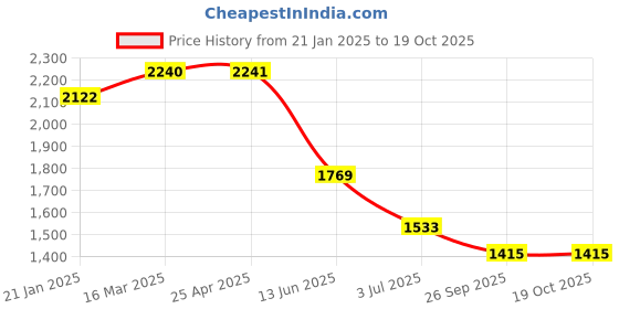 industrybuying.com RS PRO In-Line Thermocouple Compression Fitting for 6 mm Probe Thermocouple M20, 1365862 rs pro Price History Graph from 21 Jan 2025 to 18 Oct 2025