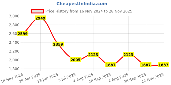 industrybuying.com RS PRO In-Line Thermocouple Compression Fitting for Thermocouple 1/2 BSP 3 mm Probe, 8399579 rs pro Price History Graph from 16 Nov 2024 to 28 Nov 2025