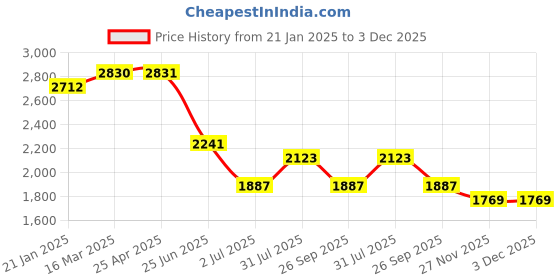 industrybuying.com RS PRO In-Line Thermocouple Compression Fitting for Thermocouple 1/2 BSP 8 mm Probe, 8399581 rs pro Price History Graph from 21 Jan 2025 to 3 Dec 2025