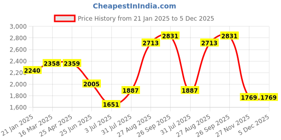 industrybuying.com RS PRO In-Line Thermocouple Compression Fitting for Thermocouple 1/2 BSPT 3 mm Probe, 8399541 rs pro Price History Graph from 21 Jan 2025 to 5 Dec 2025