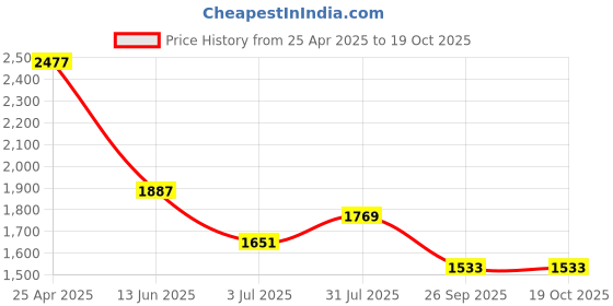 industrybuying.com RS PRO In-Line Thermocouple Compression Fitting for Thermocouple 1/2 NPT 4.5 mm Probe, 1235577 rs pro Price History Graph from 25 Apr 2025 to 18 Oct 2025