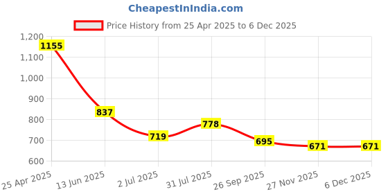 industrybuying.com RS PRO In-Line Thermocouple Compression Fitting for Thermocouple 1/4 BSPT 3 mm Probe, 8399531 rs pro Price History Graph from 25 Apr 2025 to 5 Dec 2025