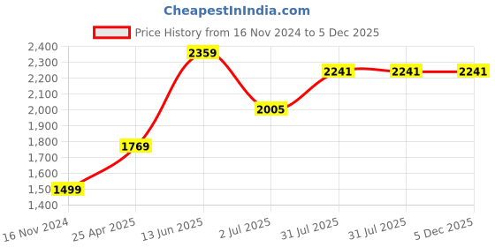 industrybuying.com RS PRO In-Line Thermocouple Compression Fitting for Thermocouple 1/4 NPT 1.5 mm Probe, 1235567 rs pro Price History Graph from 16 Nov 2024 to 5 Dec 2025