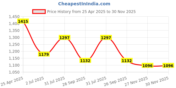 industrybuying.com RS PRO In-Line Thermocouple Compression Fitting for Thermocouple 1/4 NPT 3 mm Probe, 1235568 rs pro Price History Graph from 25 Apr 2025 to 29 Nov 2025