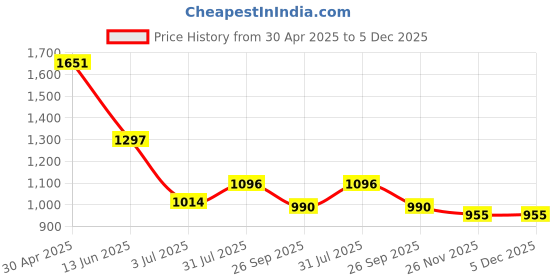 industrybuying.com RS PRO In-Line Thermocouple Compression Fitting for Thermocouple 1/4 NPT 4.5 mm Probe, 1235570 rs pro Price History Graph from 30 Apr 2025 to 4 Dec 2025