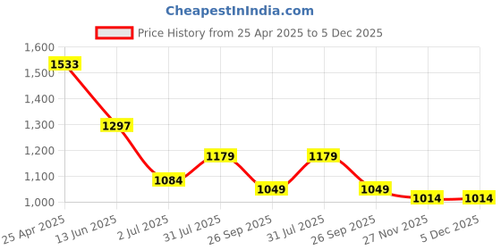 industrybuying.com RS PRO In-Line Thermocouple Compression Fitting for Thermocouple 1/4 NPT 6 mm Probe, 1235572 rs pro Price History Graph from 25 Apr 2025 to 5 Dec 2025