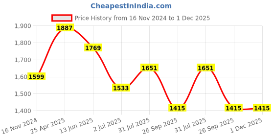 industrybuying.com RS PRO In-Line Thermocouple Compression Fitting for Thermocouple 1/4 NPT 8 mm Probe, 1235573 rs pro Price History Graph from 16 Nov 2024 to 1 Dec 2025