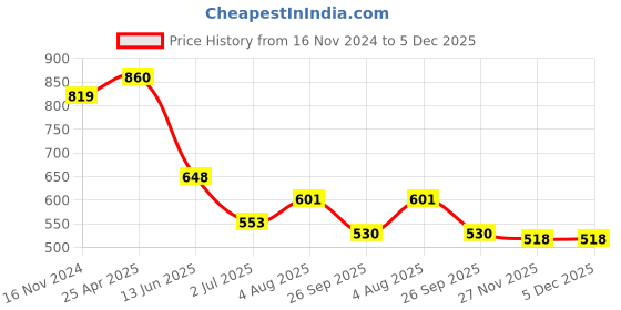 industrybuying.com RS PRO In-Line Thermocouple Compression Fitting for Thermocouple 1/8 BSP 4 mm Probe, 8399490 rs pro Price History Graph from 16 Nov 2024 to 4 Dec 2025