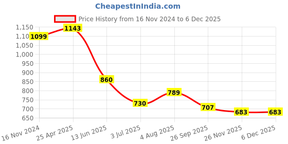 industrybuying.com RS PRO In-Line Thermocouple Compression Fitting for Thermocouple 1/8 BSP 4 mm Probe, 8399566 rs pro Price History Graph from 16 Nov 2024 to 5 Dec 2025