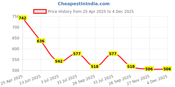 industrybuying.com RS PRO In-Line Thermocouple Compression Fitting for Thermocouple 1/8 BSPP 4.5 mm Probe, 8399500 rs pro Price History Graph from 25 Apr 2025 to 4 Dec 2025