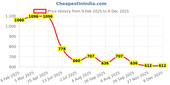 industrybuying.com RS PRO In-Line Thermocouple Compression Fitting for Thermocouple 1/8 BSPP 4.5 mm Probe, 8399519 rs pro Price History Graph from 9 Feb 2025 to 6 Dec 2025