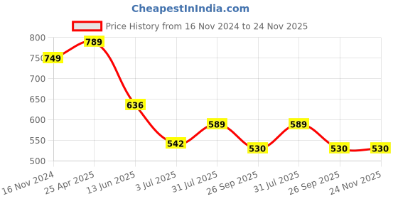 industrybuying.com RS PRO In-Line Thermocouple Compression Fitting for Thermocouple 1/8 BSPP 6 mm Probe, 8399507 rs pro Price History Graph from 16 Nov 2024 to 24 Nov 2025