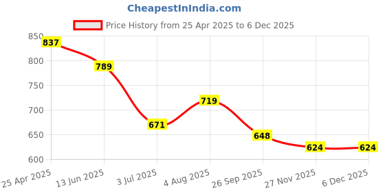 industrybuying.com RS PRO In-Line Thermocouple Compression Fitting for Thermocouple 1/8 NPT 1 mm Probe, 1235559 rs pro Price History Graph from 25 Apr 2025 to 3 Dec 2025