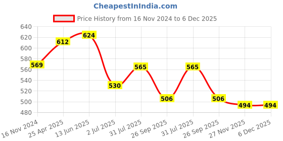industrybuying.com RS PRO In-Line Thermocouple Compression Fitting for Thermocouple 1/8 NPT 1.5 mm Probe, 8399553 rs pro Price History Graph from 16 Nov 2024 to 5 Dec 2025