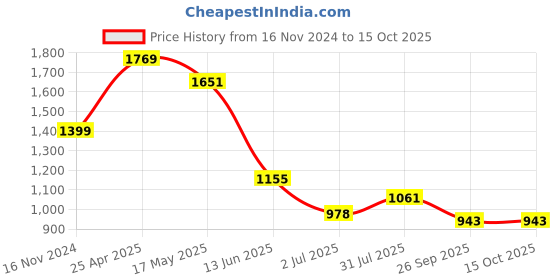 industrybuying.com RS PRO In-Line Thermocouple Compression Fitting for Thermocouple 1/8 NPT 4 mm Probe, 1235558 rs pro Price History Graph from 16 Nov 2024 to 15 Oct 2025