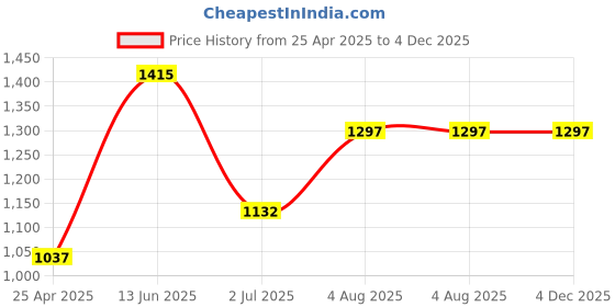 industrybuying.com RS PRO In-Line Thermocouple Compression Fitting for Thermocouple 1/8 NPT 6 mm Probe, 1235565 rs pro Price History Graph from 25 Apr 2025 to 4 Dec 2025