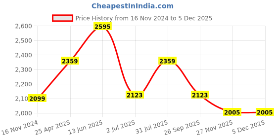 industrybuying.com RS PRO In-Line Thermocouple Compression Fitting for Thermocouple M16 3 mm Probe, 8399617 rs pro Price History Graph from 16 Nov 2024 to 4 Dec 2025