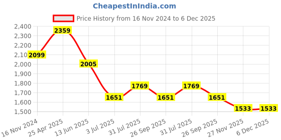industrybuying.com RS PRO In-Line Thermocouple Compression Fitting for Thermocouple M16 8 mm Probe, 8399614 rs pro Price History Graph from 16 Nov 2024 to 6 Dec 2025