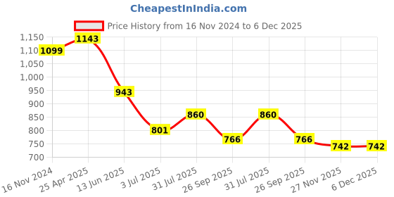 industrybuying.com RS PRO In-Line Thermocouple Compression Fitting for Thermocouple M8 4 mm Probe, 1780966 rs pro Price History Graph from 16 Nov 2024 to 6 Dec 2025