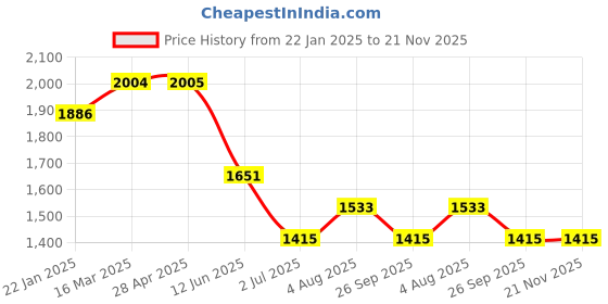 industrybuying.com RS PRO In-Line Thermocouple Compression Fitting M16 4.5 mm Probe Diameter, 1780970 rs pro Price History Graph from 22 Jan 2025 to 21 Nov 2025