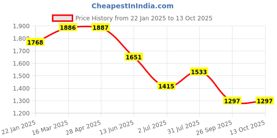 industrybuying.com RS PRO In-Line Thermocouple Compression Fitting M20 8 mm Probe Diameter, 1780972 rs pro Price History Graph from 22 Jan 2025 to 13 Oct 2025