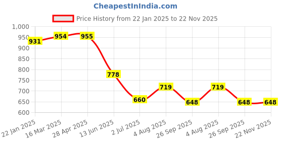 industrybuying.com RS PRO In-Line Thermocouple Compression Fitting M8 3.175 mm Probe Diameter, 1780968 rs pro Price History Graph from 22 Jan 2025 to 22 Nov 2025