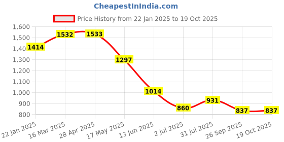industrybuying.com RS PRO In-Line Thermocouple Compression Fitting M8 4.5 mm Probe Diameter, 1780967 rs pro Price History Graph from 22 Jan 2025 to 17 Oct 2025