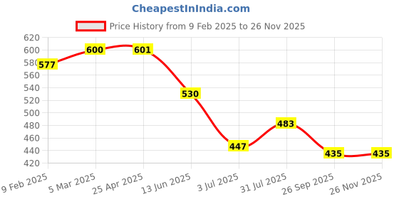 industrybuying.com RS PRO In-Line Thermocouple Connector for Type B Thermocouple Miniature Size IEC Standard, 7747194 rs pro Price History Graph from 9 Feb 2025 to 26 Nov 2025